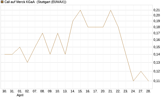 Call auf Merck KGaA [BNP Paribas Emissions- und Handelsges.] Chart