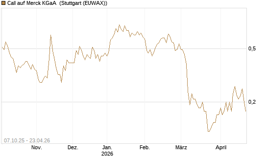 Call auf Merck KGaA [BNP Paribas Emissions- und Handelsges.] Chart