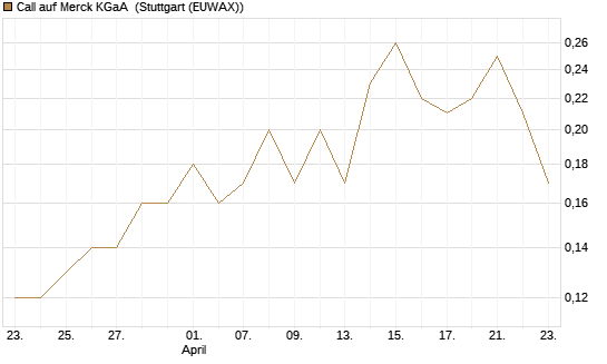 Call auf Merck KGaA [BNP Paribas Emissions- und Handelsges.] Chart