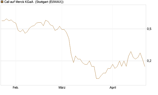 Call auf Merck KGaA [BNP Paribas Emissions- und Handelsges.] Chart