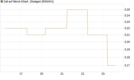 Call auf Merck KGaA [BNP Paribas Emissions- und Handelsges.] Chart