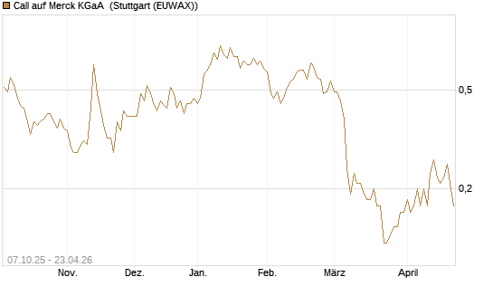 Call auf Merck KGaA [BNP Paribas Emissions- und Handelsges.] Chart