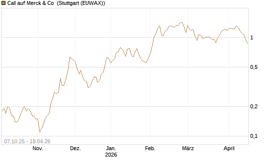 Call auf Merck & Co [BNP Paribas Emissions- und Handelsges.] Chart