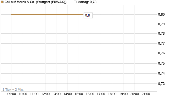 Call auf Merck & Co [BNP Paribas Emissions- und Handelsges.] Chart