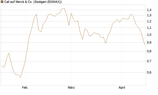 Call auf Merck & Co [BNP Paribas Emissions- und Handelsges.] Chart