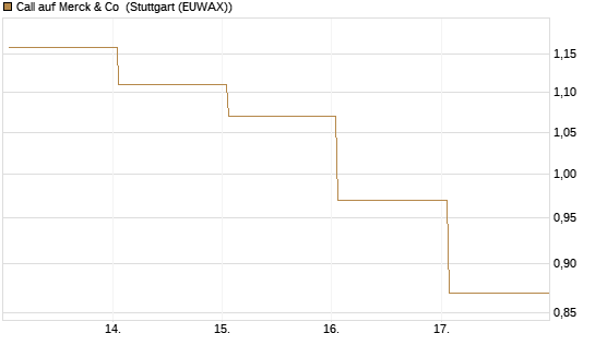 Call auf Merck & Co [BNP Paribas Emissions- und Handelsges.] Chart