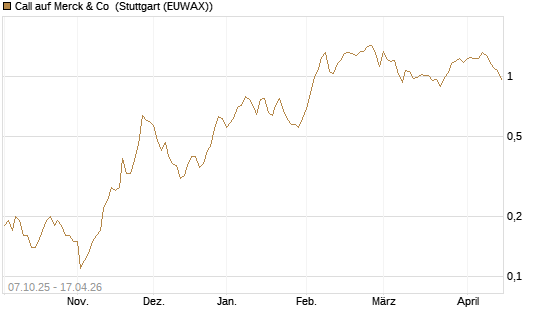 Call auf Merck & Co [BNP Paribas Emissions- und Handelsges.] Chart