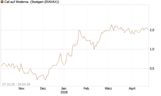 Call auf Moderna [BNP Paribas Emissions- und Handelsges.] Chart