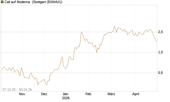 Call auf Moderna [BNP Paribas Emissions- und Handelsges.] Chart