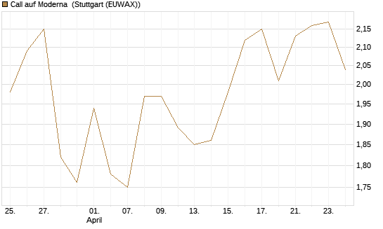 Call auf Moderna [BNP Paribas Emissions- und Handelsges.] Chart