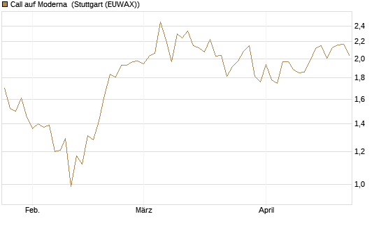 Call auf Moderna [BNP Paribas Emissions- und Handelsges.] Chart