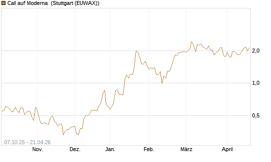 Call auf Moderna [BNP Paribas Emissions- und Handelsges.] Chart