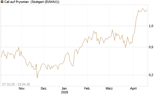 Call auf Prysmian [BNP Paribas Emissions- und Handelsges.] Chart