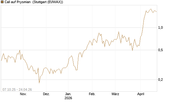 Call auf Prysmian [BNP Paribas Emissions- und Handelsges.] Chart