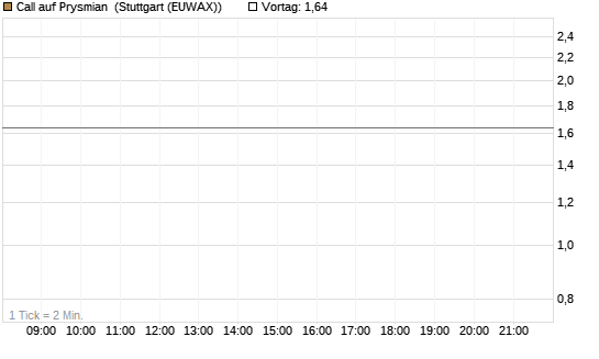 Call auf Prysmian [BNP Paribas Emissions- und Handelsges.] Chart