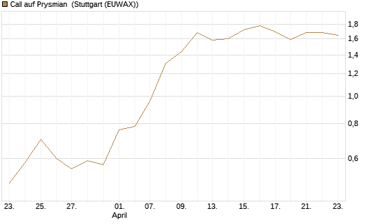 Call auf Prysmian [BNP Paribas Emissions- und Handelsges.] Chart