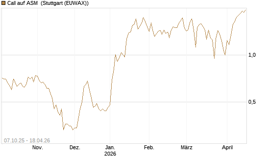 Call auf ASM [BNP Paribas Emissions- und Handelsges.] Chart