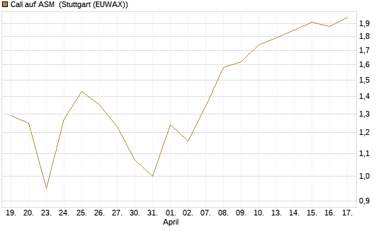 Call auf ASM [BNP Paribas Emissions- und Handelsges.] Chart