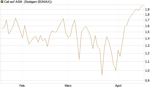 Call auf ASM [BNP Paribas Emissions- und Handelsges.] Chart