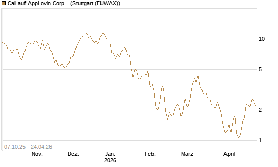 Call auf AppLovin Corp [BNP Paribas Emissions- und Handelsges.] Chart