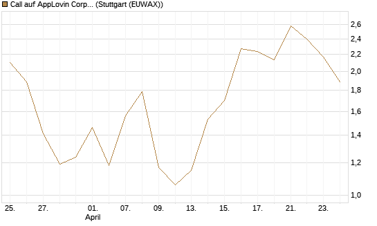 Call auf AppLovin Corp [BNP Paribas Emissions- und Handelsges.] Chart