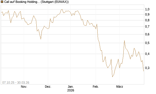 Call auf Booking Holdings [BNP Paribas Emissions- und Handelsges.] Chart
