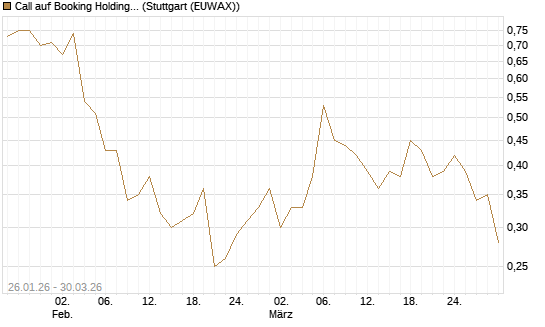 Call auf Booking Holdings [BNP Paribas Emissions- und Handelsges.] Chart