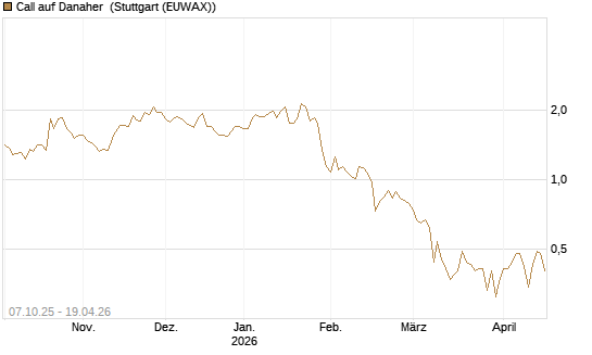 Call auf Danaher [BNP Paribas Emissions- und Handelsges.] Chart