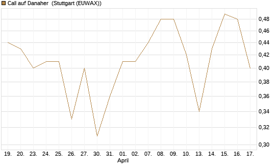 Call auf Danaher [BNP Paribas Emissions- und Handelsges.] Chart