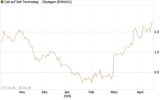 Call auf Dell Technologies [BNP Paribas Emissions- und Handelsges.] Chart