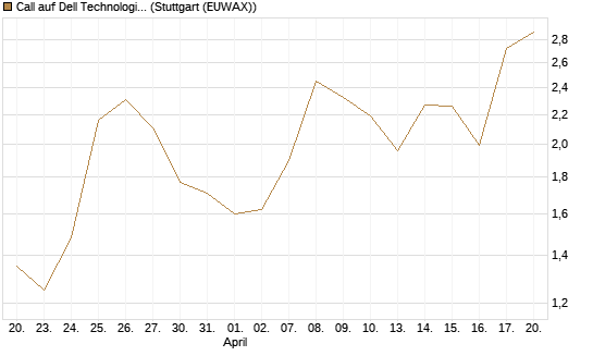 Call auf Dell Technologies [BNP Paribas Emissions- und Handelsges.] Chart