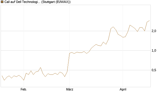 Call auf Dell Technologies [BNP Paribas Emissions- und Handelsges.] Chart