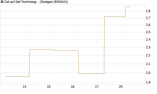 Call auf Dell Technologies [BNP Paribas Emissions- und Handelsges.] Chart