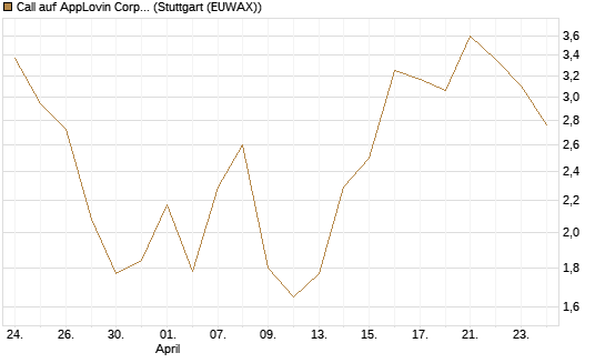 Call auf AppLovin Corp [BNP Paribas Emissions- und Handelsges.] Chart