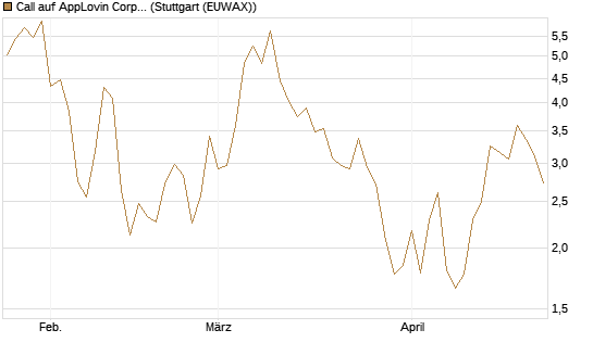 Call auf AppLovin Corp [BNP Paribas Emissions- und Handelsges.] Chart