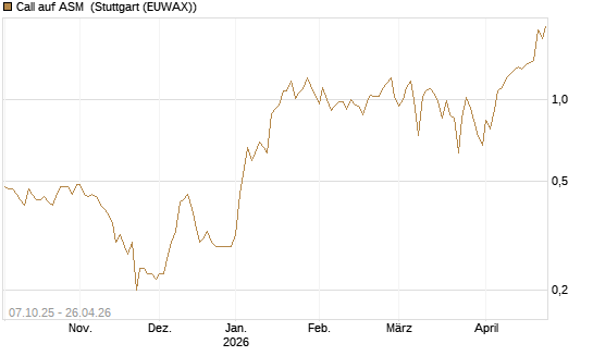 Call auf ASM [BNP Paribas Emissions- und Handelsges.] Chart