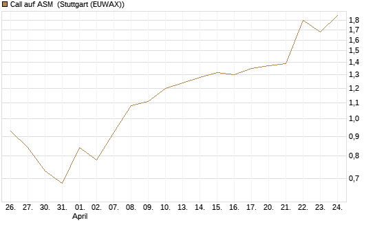 Call auf ASM [BNP Paribas Emissions- und Handelsges.] Chart