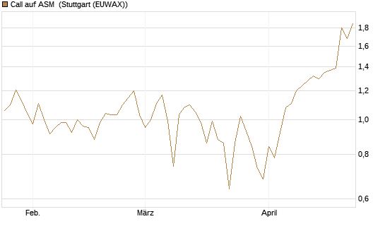 Call auf ASM [BNP Paribas Emissions- und Handelsges.] Chart