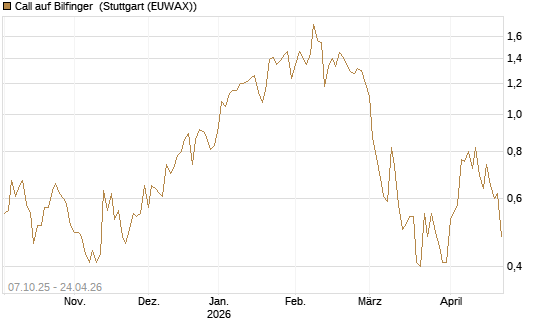 Call auf Bilfinger [BNP Paribas Emissions- und Handelsges.] Chart