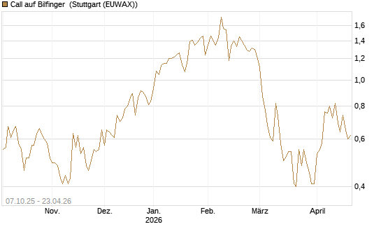 Call auf Bilfinger [BNP Paribas Emissions- und Handelsges.] Chart