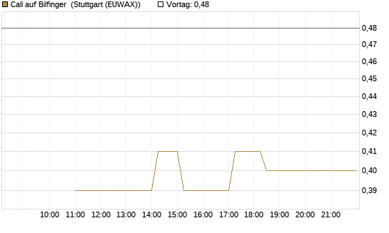 Call auf Bilfinger [BNP Paribas Emissions- und Handelsges.] Chart