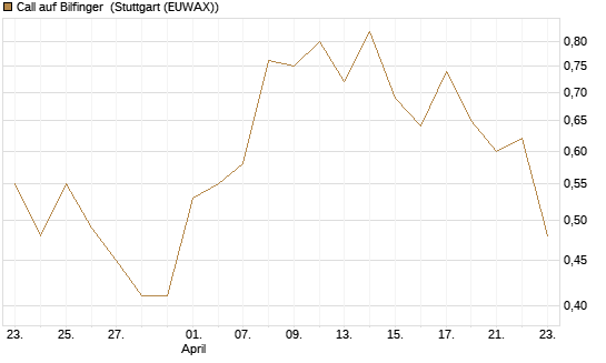 Call auf Bilfinger [BNP Paribas Emissions- und Handelsges.] Chart