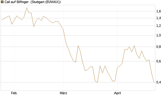 Call auf Bilfinger [BNP Paribas Emissions- und Handelsges.] Chart