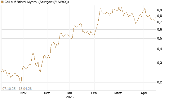 Call auf Bristol-Myers [BNP Paribas Emissions- und Handelsges.] Chart