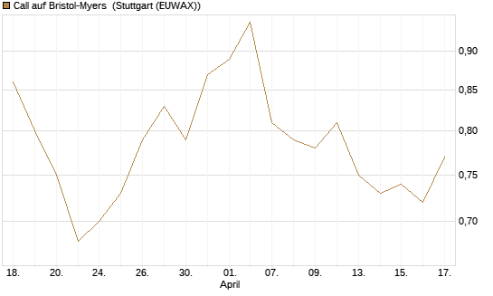 Call auf Bristol-Myers [BNP Paribas Emissions- und Handelsges.] Chart