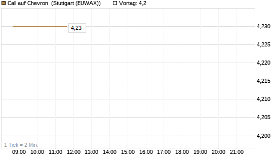 Call auf Chevron [BNP Paribas Emissions- und Handelsges.] Chart