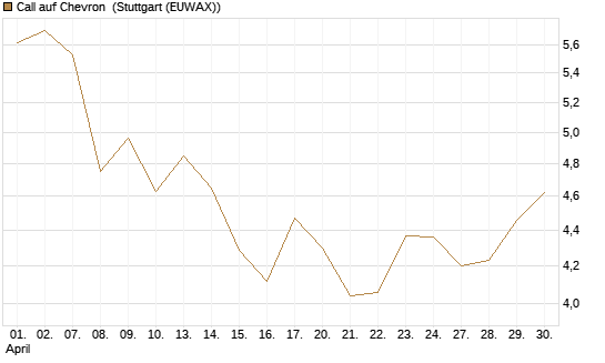 Call auf Chevron [BNP Paribas Emissions- und Handelsges.] Chart