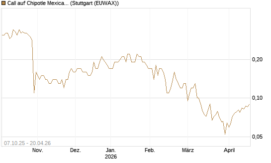 Call auf Chipotle Mexican Grill [BNP Paribas Emissions- und Handelsges.] Chart