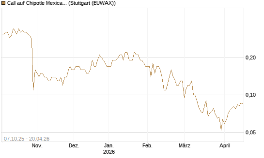 Call auf Chipotle Mexican Grill [BNP Paribas Emissions- und Handelsges.] Chart
