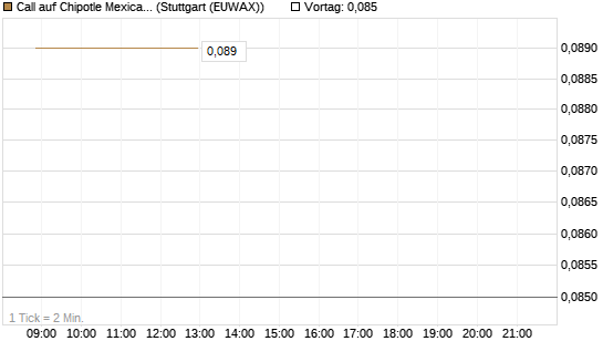 Call auf Chipotle Mexican Grill [BNP Paribas Emissions- und Handelsges.] Chart